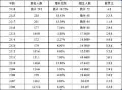 2018考研形式嚴(yán)峻，怎樣準(zhǔn)備復(fù)試？