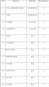 公共管理碩士專業(yè)學位研究生指導性培養(yǎng)方案