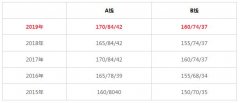 MBA/MPA分?jǐn)?shù)線今日公布：A線170、B線160