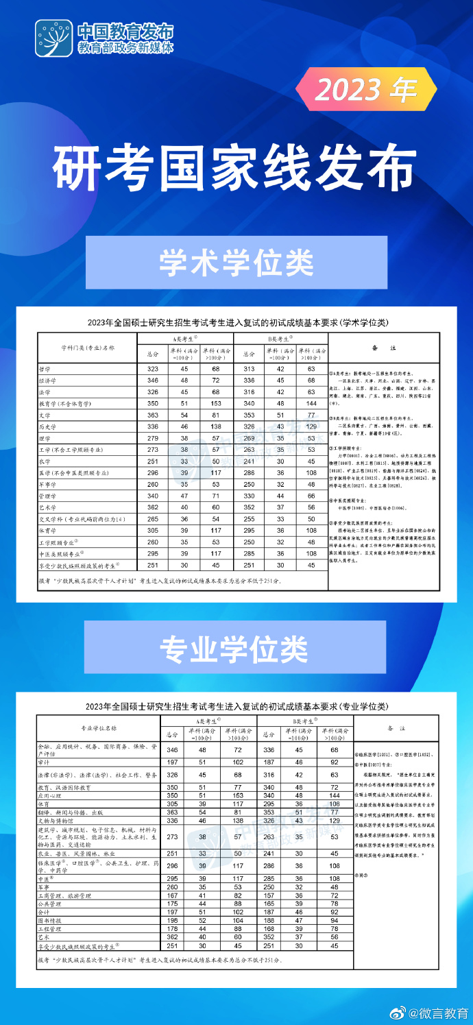 快訊！23年研究生國家線【MBA專碩調(diào)劑】