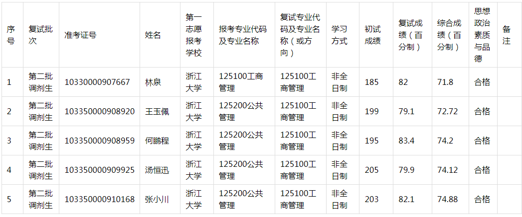 2020年浙江工業(yè)大學MBA調劑復試成績
