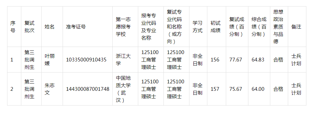 2020年浙江工業(yè)大學MBA調劑復試成績