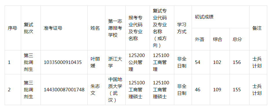 2020年浙江工業(yè)大學MBA復試調劑考生名單
